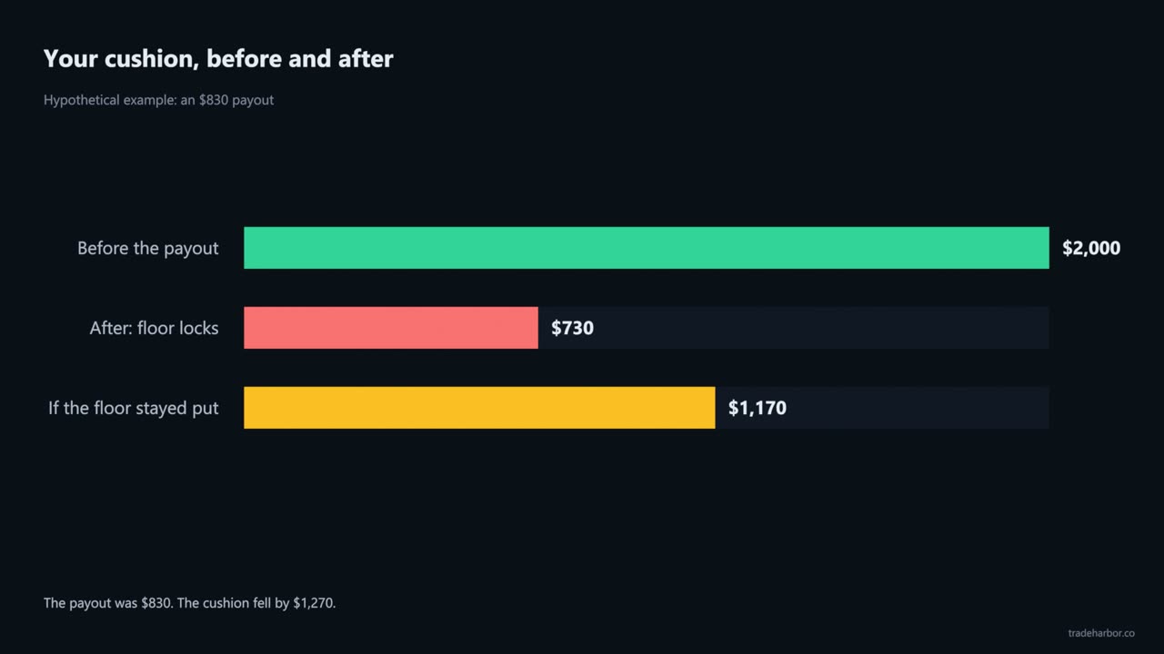 Prop firm payouts explained: rules, buffers and readiness